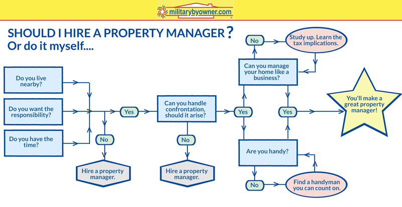 should I hire a property manager infographic