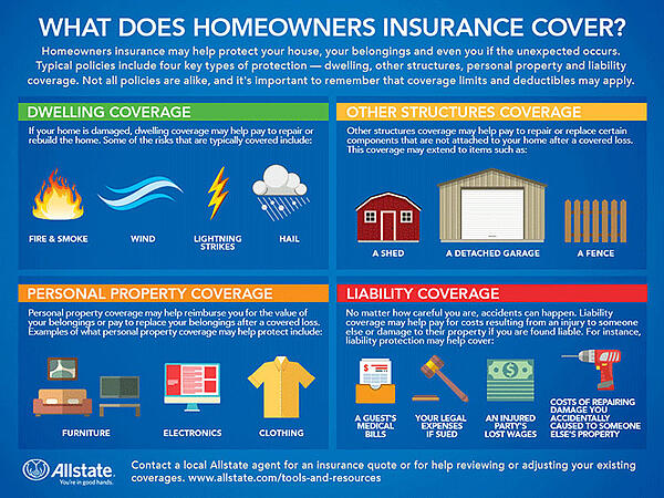 what does home insurance cover infographic